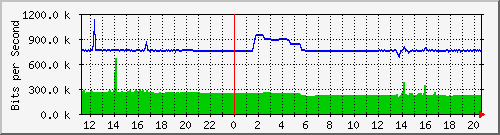 163.27.67.250_te2_1_15 Traffic Graph