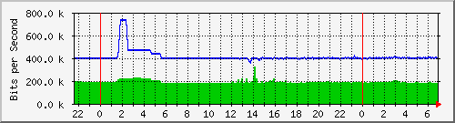 163.27.67.250_te2_1_16 Traffic Graph