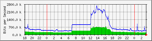 163.27.67.250_te2_1_17 Traffic Graph