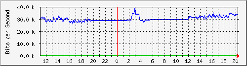 163.27.67.250_te2_1_19 Traffic Graph