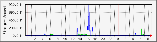 163.27.67.250_te2_1_20 Traffic Graph