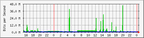 163.27.67.250_te2_1_22 Traffic Graph