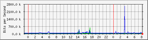 163.27.67.250_te2_1_23 Traffic Graph