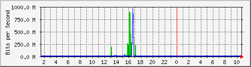 163.27.67.250_te2_1_24 Traffic Graph