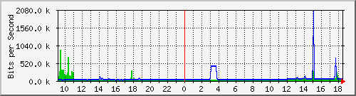 163.27.67.250_te2_1_25 Traffic Graph
