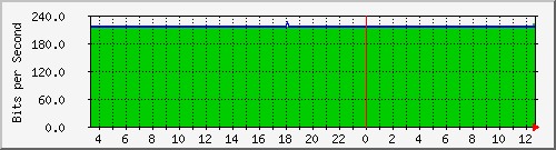 163.27.67.250_te2_3_6 Traffic Graph