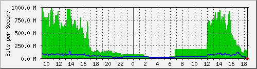 163.27.67.250_vl12 Traffic Graph