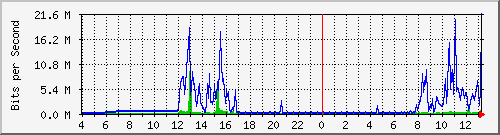 163.27.67.250_vl122 Traffic Graph