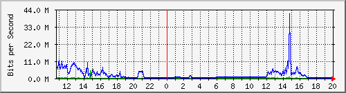 163.27.67.250_vl124 Traffic Graph
