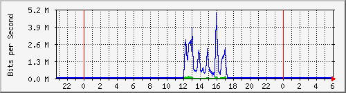 163.27.67.250_vl2005 Traffic Graph