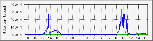 163.27.67.250_vl2011 Traffic Graph