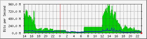 163.27.67.250_vl22 Traffic Graph