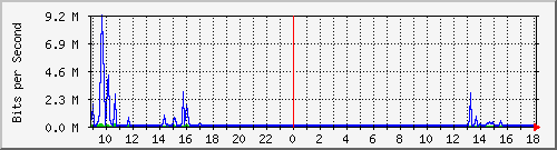 163.27.67.250_vl2474 Traffic Graph