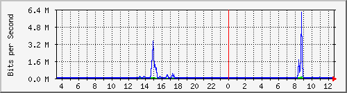 163.27.67.250_vl2476 Traffic Graph