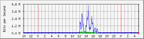 163.27.67.250_vl2477 Traffic Graph