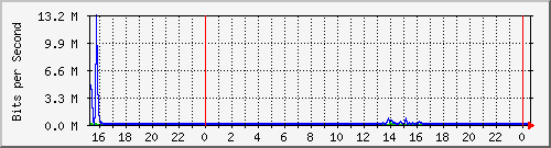 163.27.67.250_vl2480 Traffic Graph
