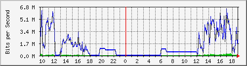 163.27.67.250_vl2481 Traffic Graph