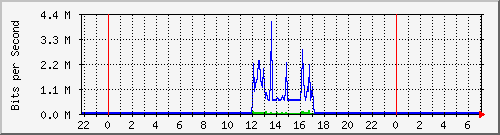 163.27.67.250_vl2482 Traffic Graph