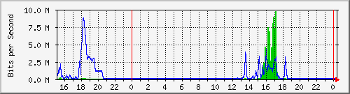 163.27.67.250_vl2484 Traffic Graph