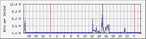 163.27.67.250_vl2487 Traffic Graph