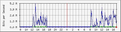 163.27.67.250_vl2488 Traffic Graph