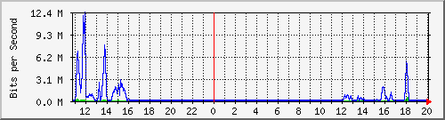 163.27.67.250_vl2489 Traffic Graph