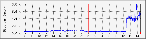 163.27.67.250_vl2490 Traffic Graph