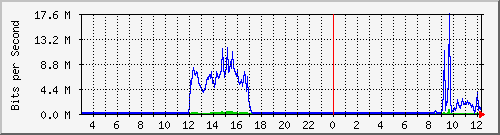 163.27.67.250_vl2491 Traffic Graph