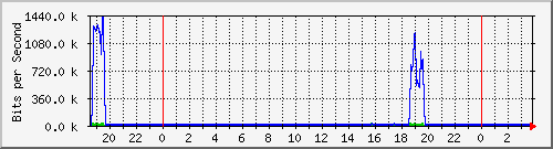163.27.67.250_vl2492 Traffic Graph