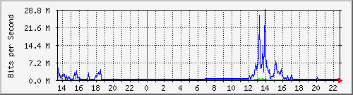 163.27.67.250_vl2494 Traffic Graph