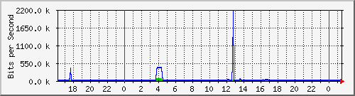 163.27.67.250_vl2496 Traffic Graph