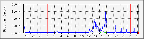 163.27.67.250_vl2497 Traffic Graph