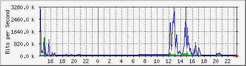 163.27.67.250_vl2498 Traffic Graph