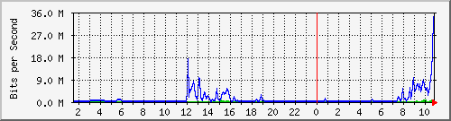 163.27.67.250_vl2499 Traffic Graph