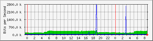 163.27.67.250_vl250 Traffic Graph