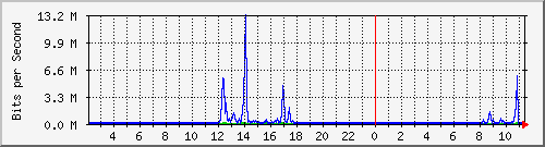163.27.67.250_vl2500 Traffic Graph