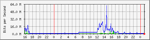 163.27.67.250_vl251 Traffic Graph