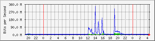 163.27.67.250_vl260 Traffic Graph