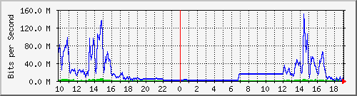 163.27.67.250_vl261 Traffic Graph