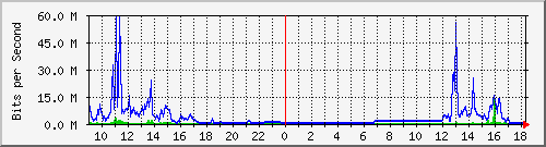 163.27.67.250_vl262 Traffic Graph