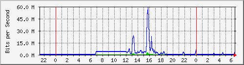 163.27.67.250_vl263 Traffic Graph