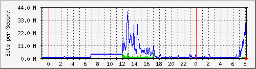 163.27.67.250_vl266 Traffic Graph