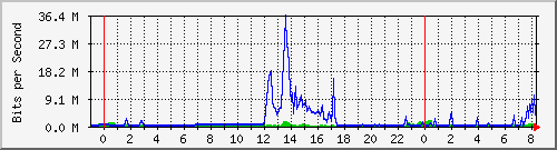 163.27.67.250_vl269 Traffic Graph