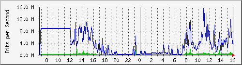 163.27.67.250_vl274 Traffic Graph