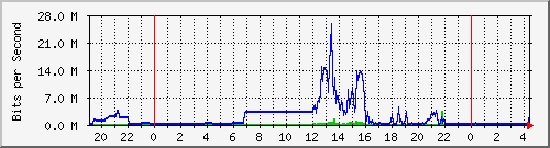 163.27.67.250_vl277 Traffic Graph