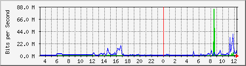 163.27.67.250_vl279 Traffic Graph