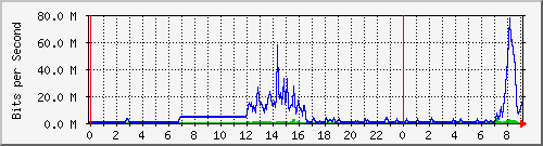 163.27.67.250_vl281 Traffic Graph