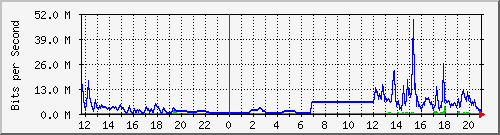 163.27.67.250_vl293 Traffic Graph