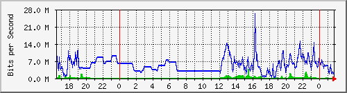 163.27.67.250_vl299 Traffic Graph