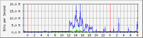 163.27.67.250_vl311 Traffic Graph